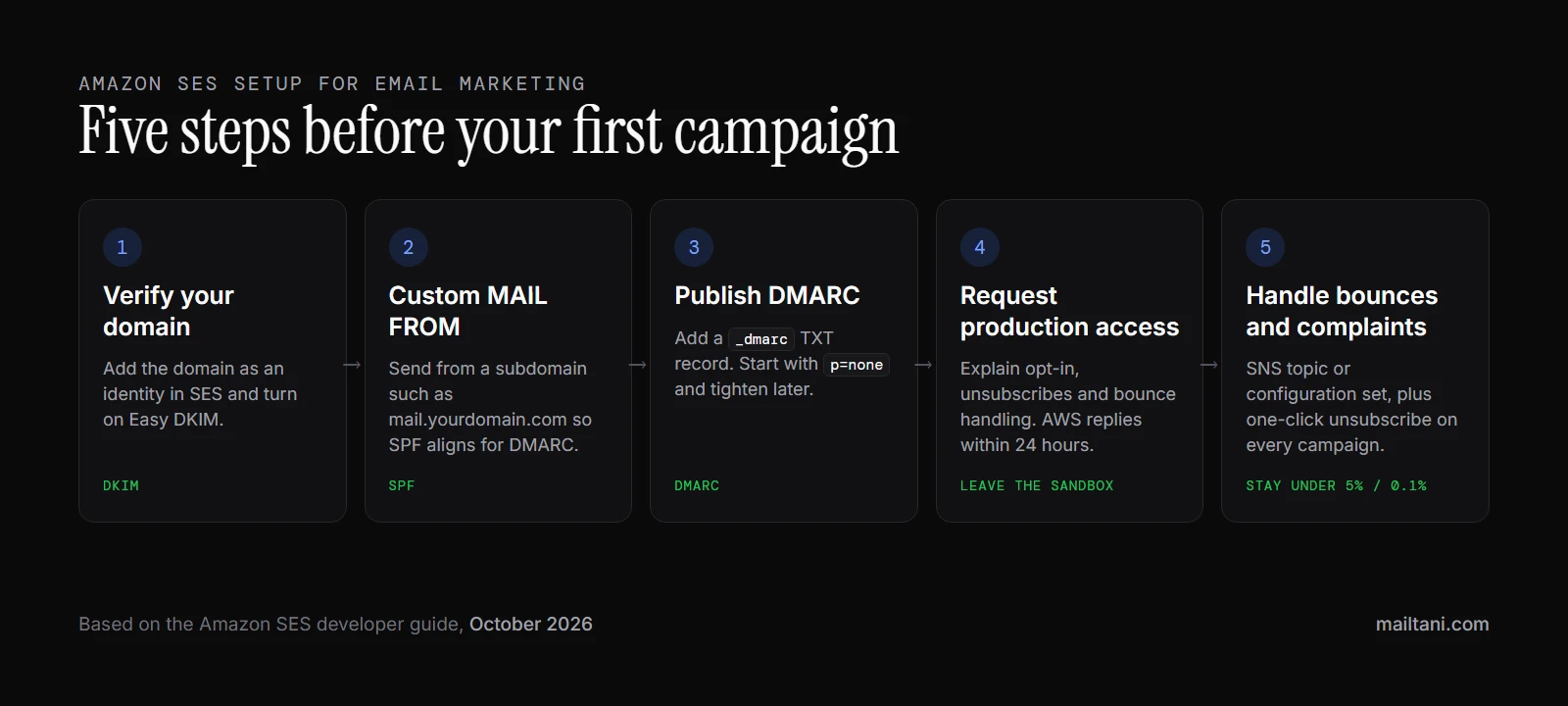Amazon SES setup for email marketing in five steps: verify your domain with Easy DKIM, set a custom MAIL FROM for SPF, publish DMARC, request production access, and handle bounces and complaints