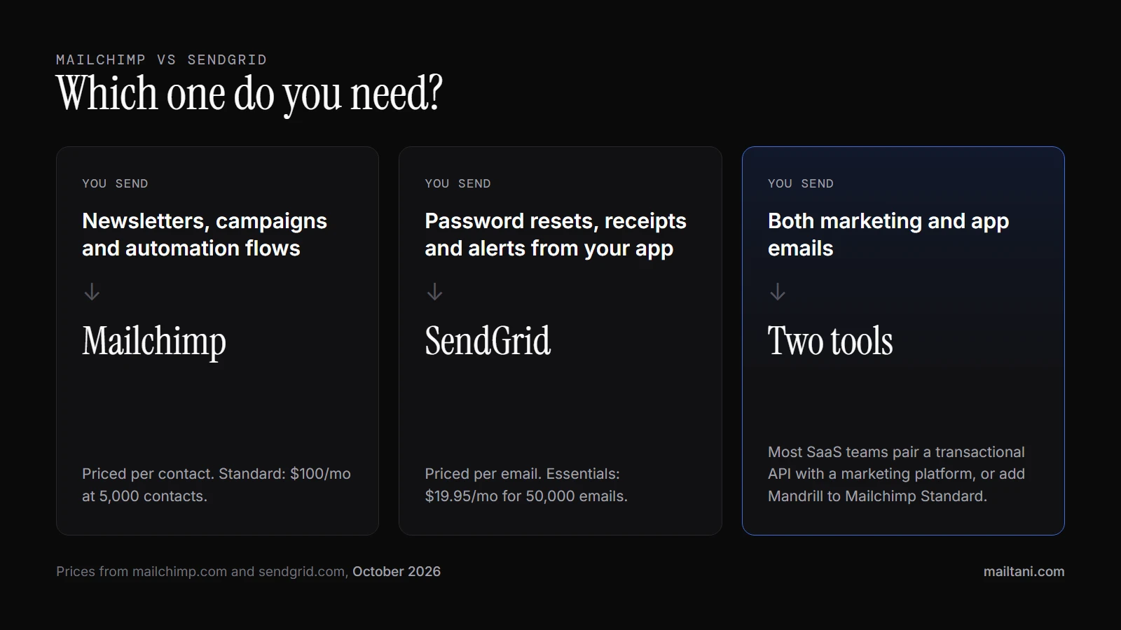 Mailchimp vs SendGrid: which one you need. Newsletters and campaigns: Mailchimp. Password resets and receipts from your app: SendGrid. Both: two tools