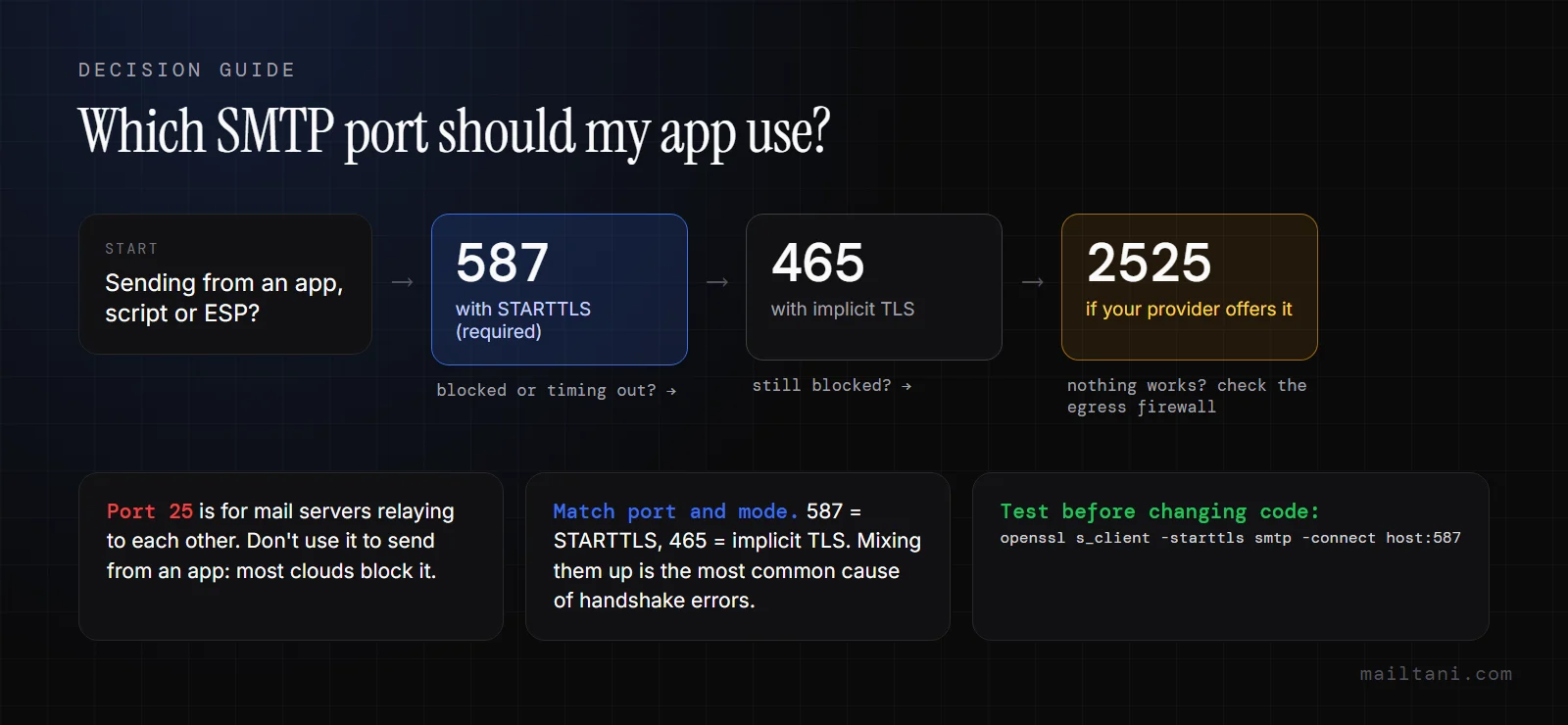 Decision flowchart: which SMTP port should my app use, 587 then 465 then 2525