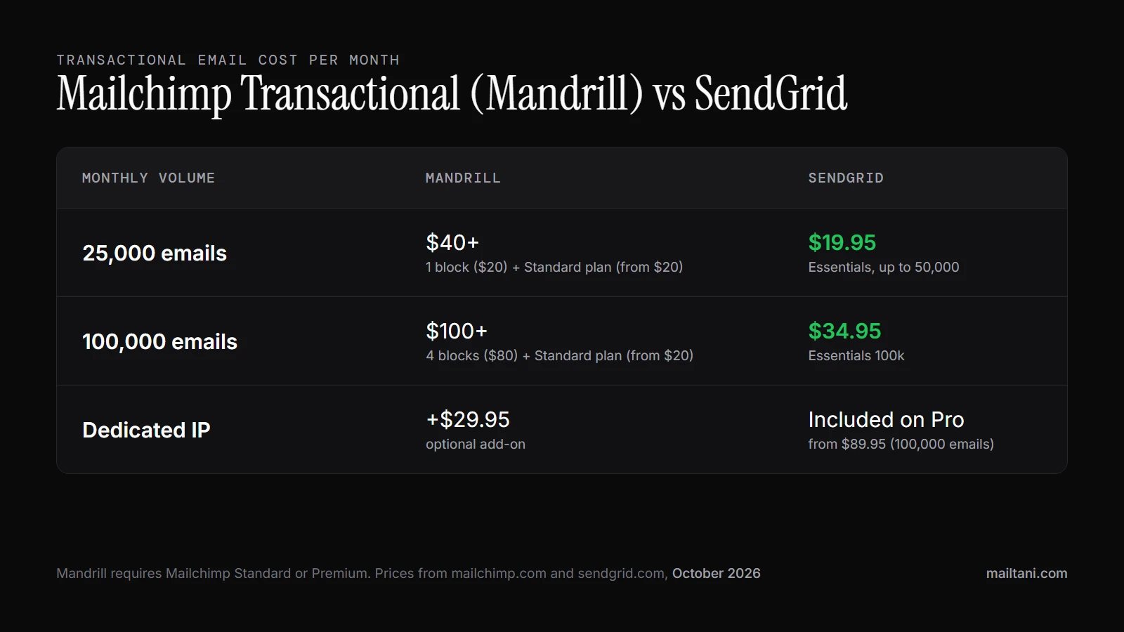 Mailchimp Transactional (Mandrill) vs SendGrid cost: 25,000 emails cost $40+ on Mandrill vs $19.95 on SendGrid; 100,000 emails cost $100+ vs $34.95