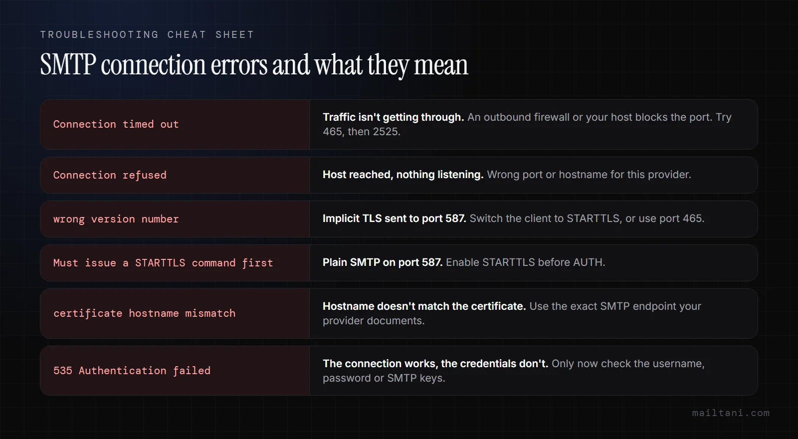 SMTP connection errors cheat sheet: timed out, connection refused, wrong version number, must issue STARTTLS first, certificate mismatch, 535 authentication failed