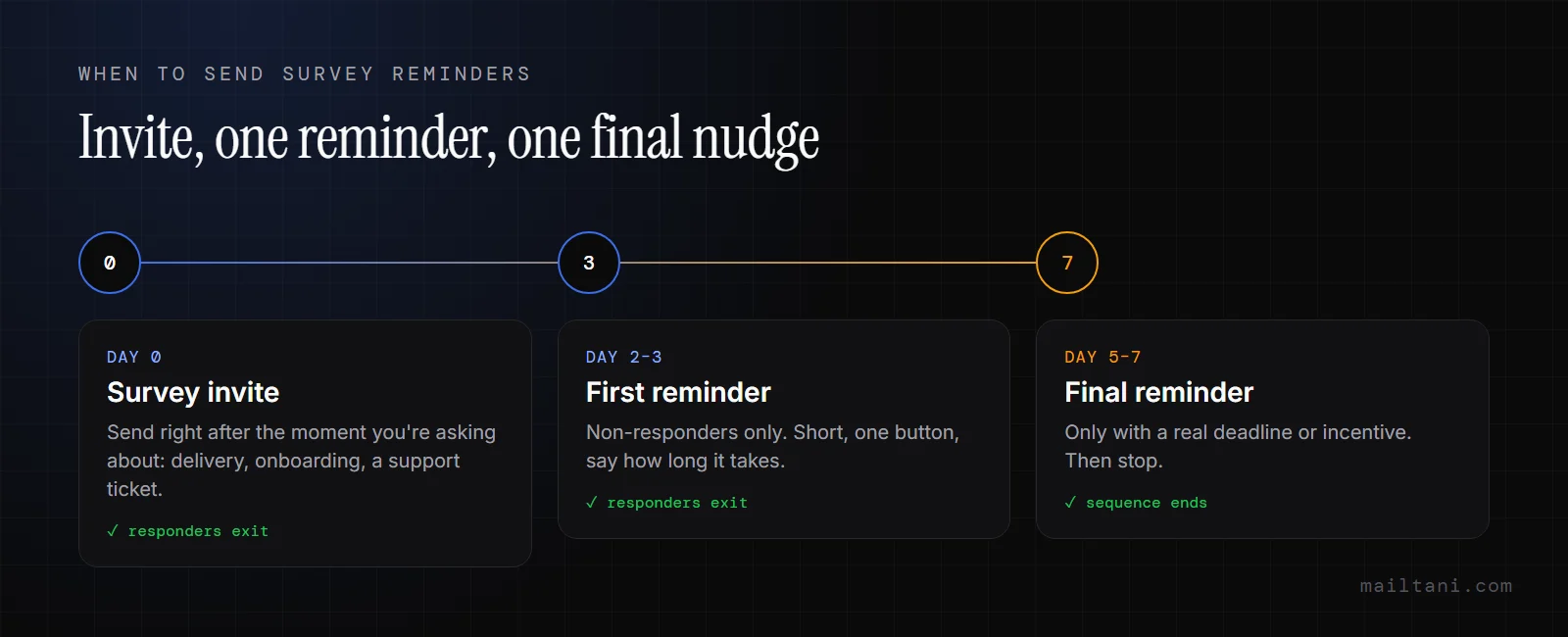 When to send survey reminders: invite on day 0, first reminder on day 2-3, final reminder on day 5-7, responders exit at each step