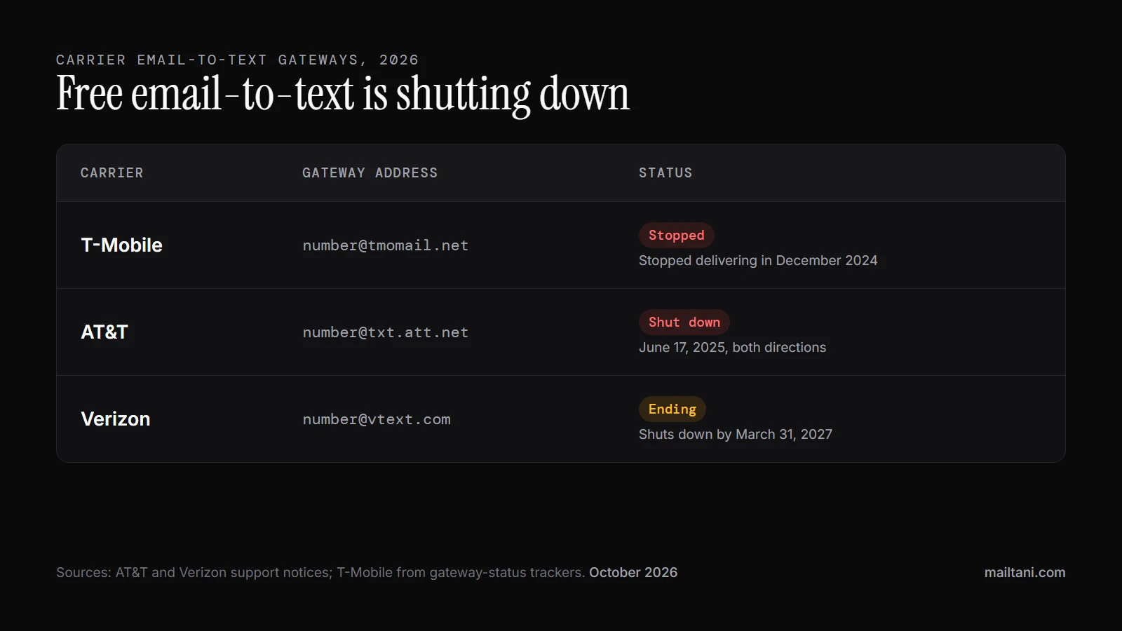 Carrier email-to-text gateway status in 2026: T-Mobile tmomail.net stopped in December 2024, AT&T txt.att.net shut down June 17, 2025, Verizon vtext.com ends March 31, 2027