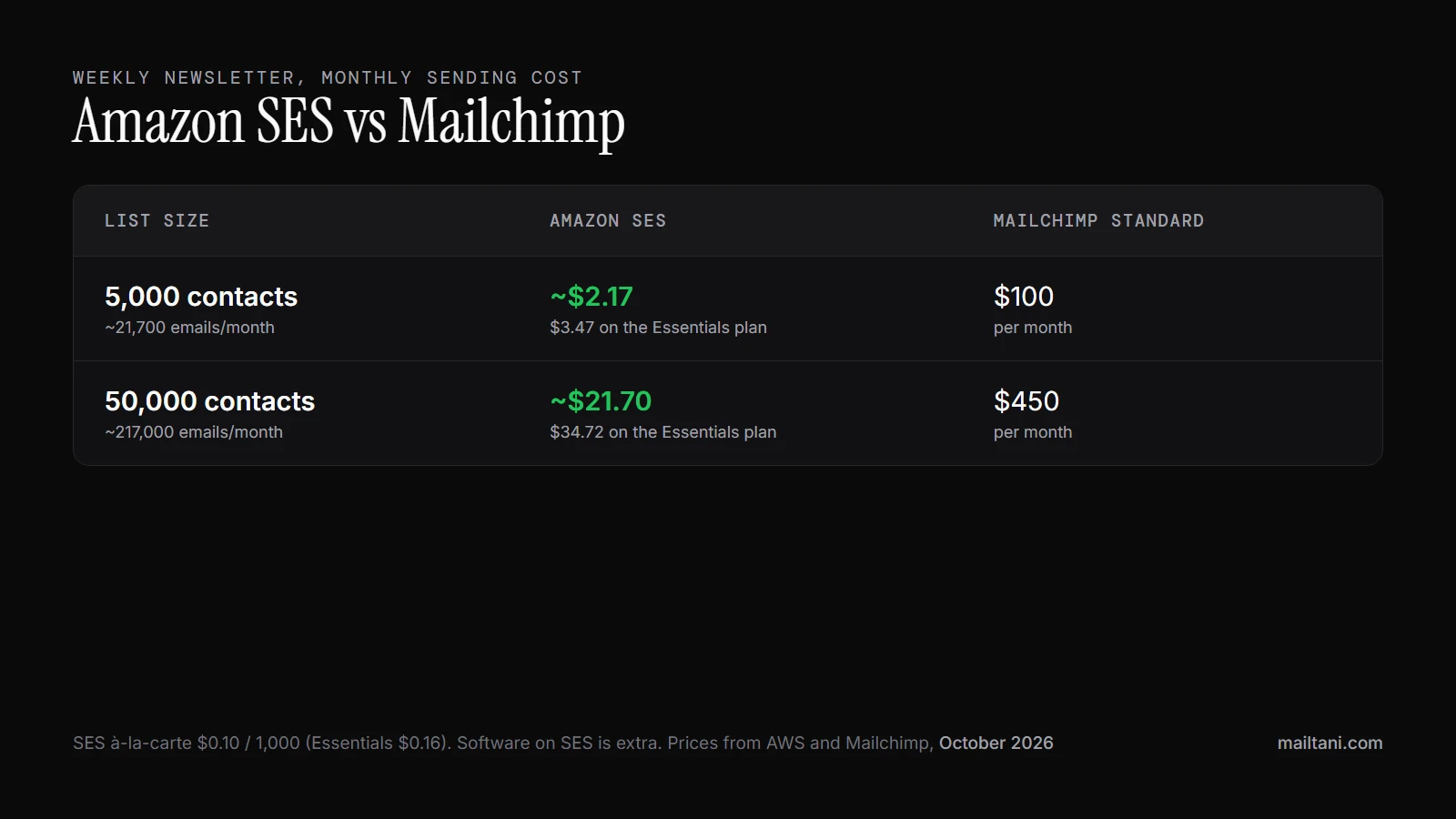 Amazon SES vs Mailchimp monthly cost for a weekly newsletter: 5,000 contacts about $2.17 on SES vs $100 on Mailchimp Standard; 50,000 contacts about $21.70 vs $450