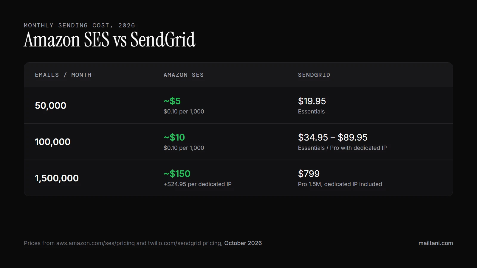 Amazon SES vs SendGrid monthly cost: 50,000 emails $5 vs $19.95, 100,000 emails $10 vs $34.95, 1.5 million emails $150 vs $799