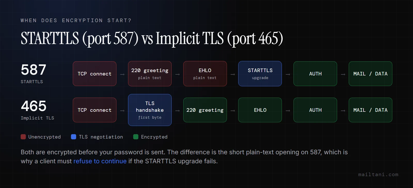 STARTTLS on port 587 vs implicit TLS on port 465: when encryption starts in the SMTP handshake