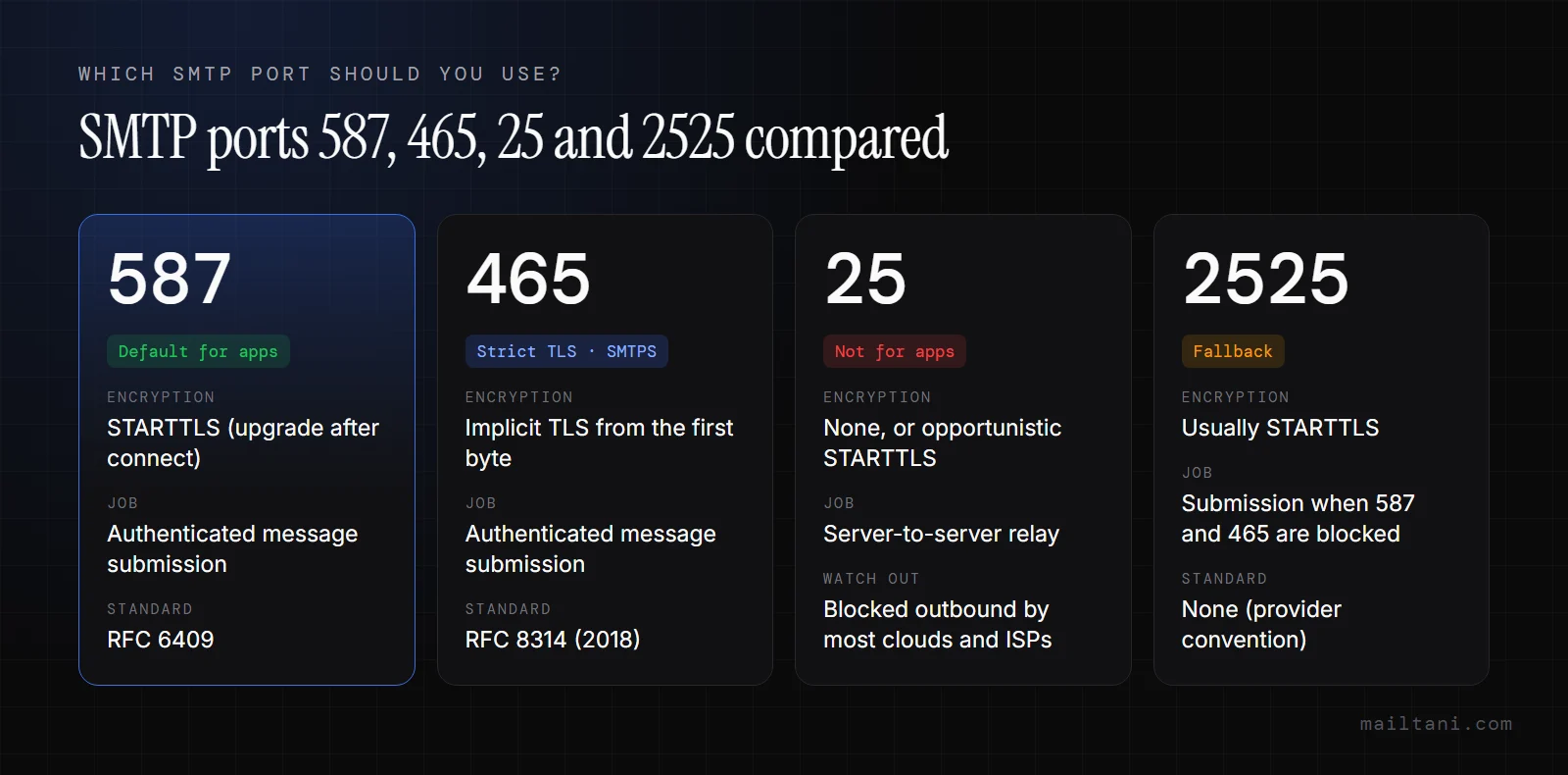 SMTP ports 587, 465, 25 and 2525 compared by encryption, job and standard