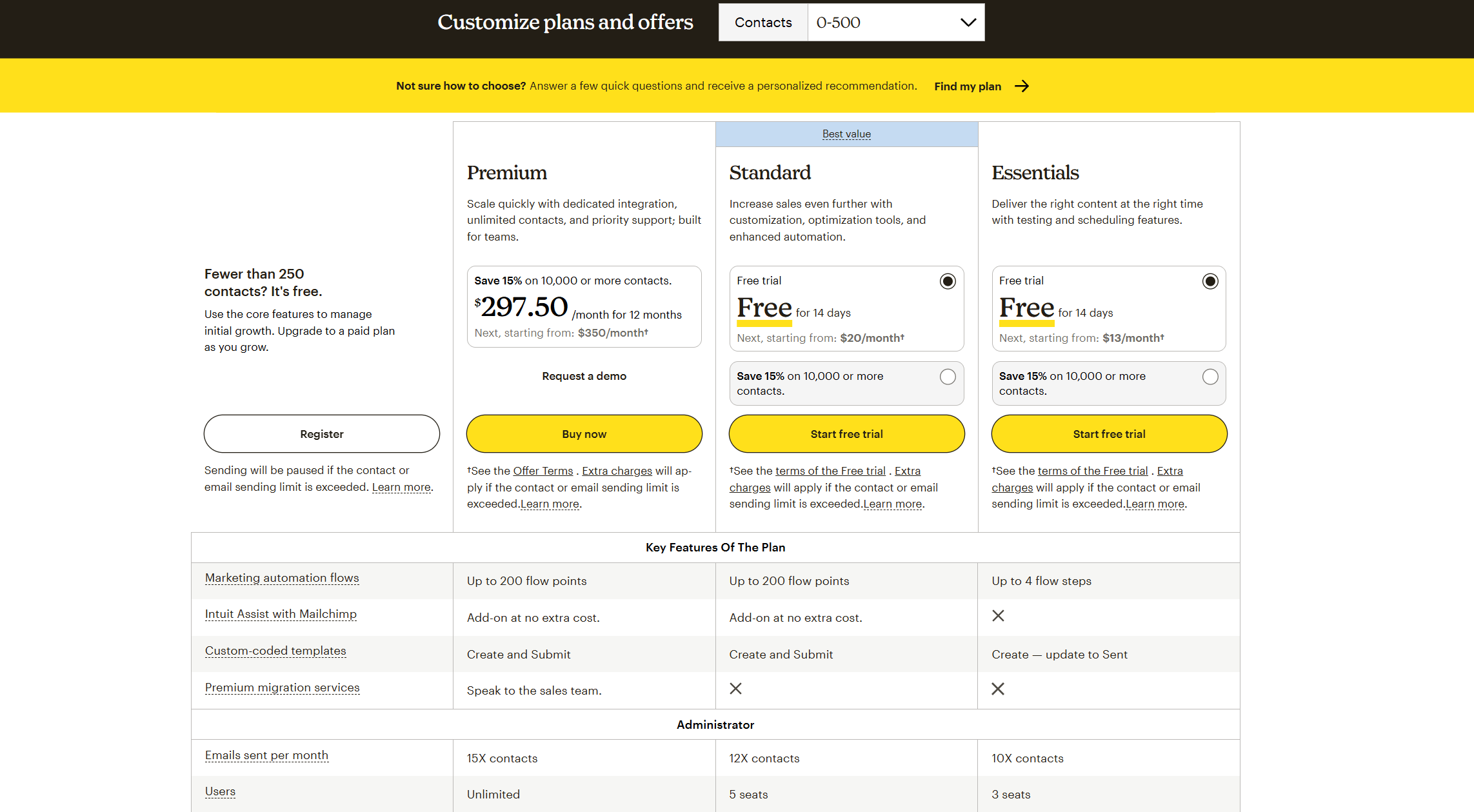 Mailchimp pricing page: Premium, Standard and Essentials plans, with a free plan for fewer than 250 contacts