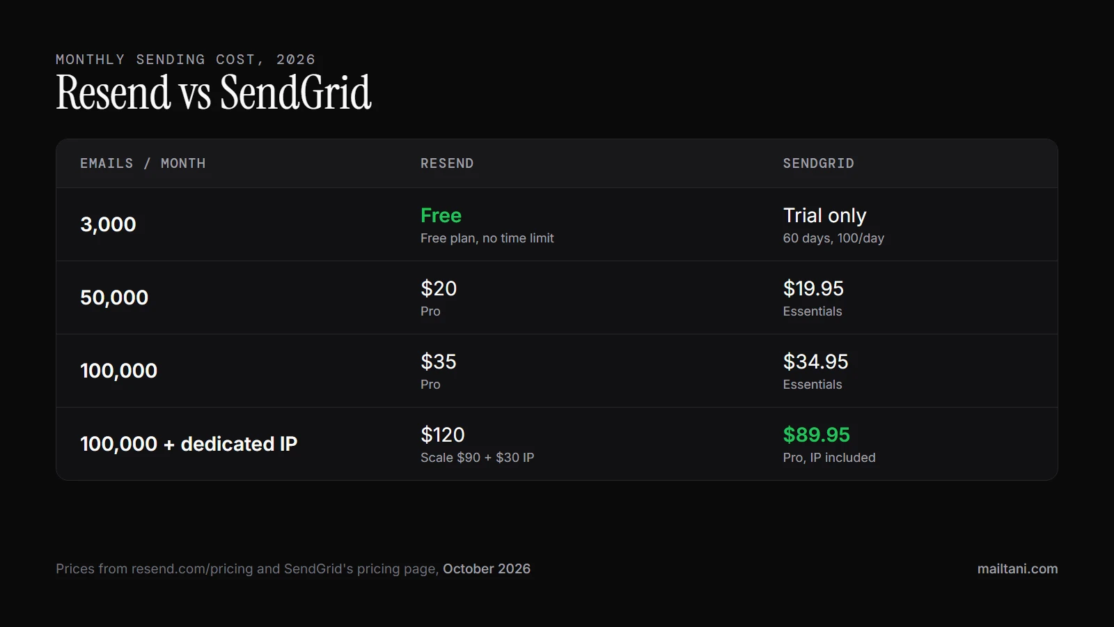 Resend vs SendGrid monthly cost: 3,000 emails free vs trial only; 50,000 emails $20 vs $19.95; 100,000 emails $35 vs $34.95; dedicated IP $120 vs $89.95