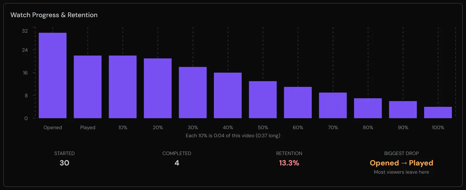 vitelnk retention chart showing how many viewers reached each 10% of the video